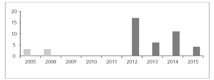 2005-2015 방송매체의 산업미술 프로그램 방영 빈도 분석