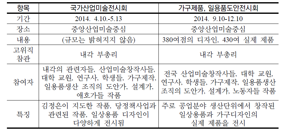 2014년 국가산업미술전시회와 가구·일용품도안전시회 비교