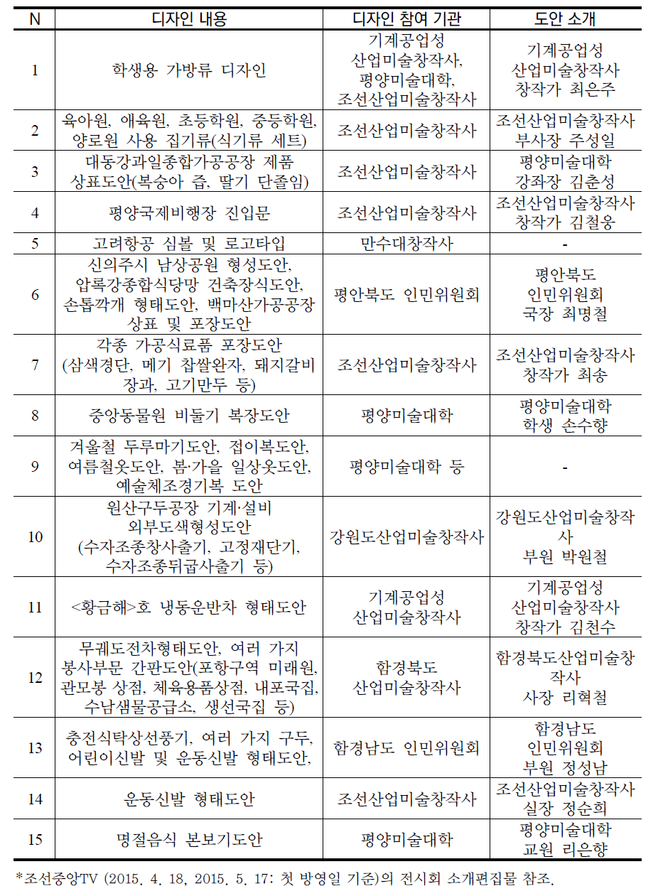 2015년 북한 국가산업미술전시회의 주요 작품과 창작기관