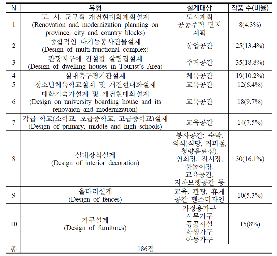 2014년 제14차 5.21건축축전 작품들의 설계 유형 분석