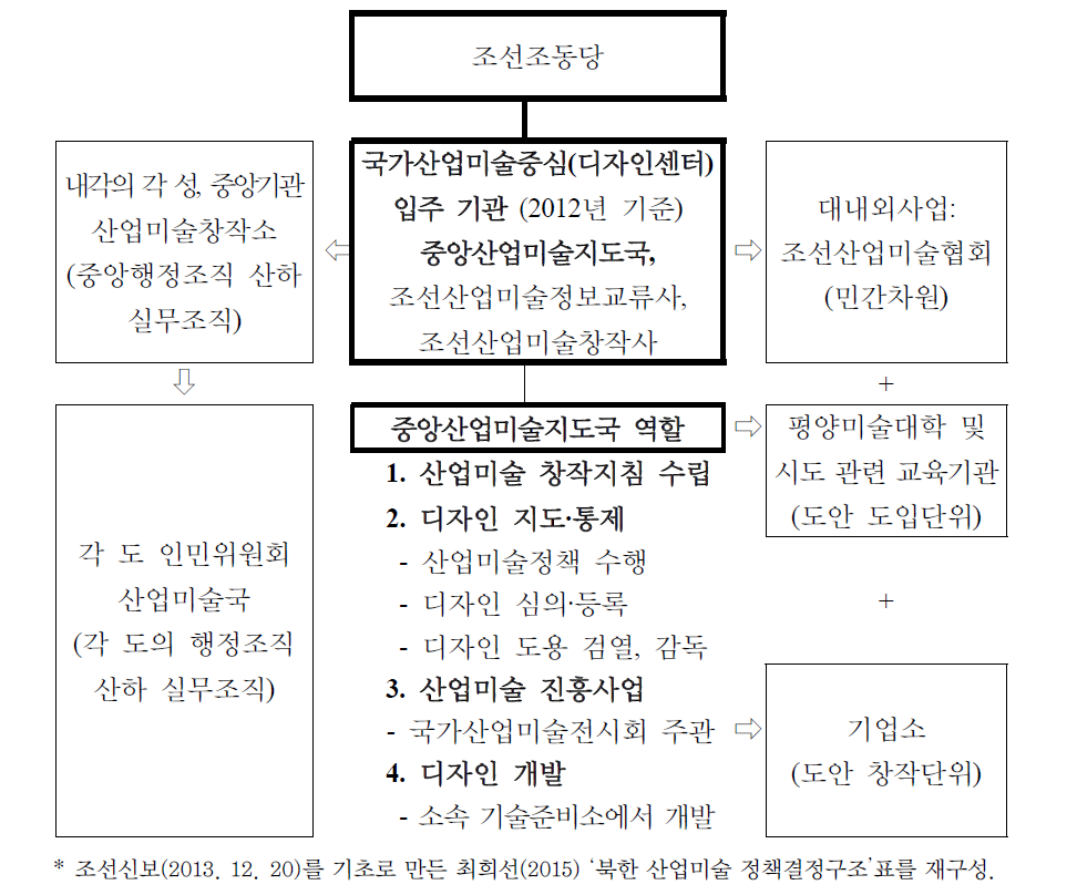 북한 디자인총괄조직과 관련기관 관계도