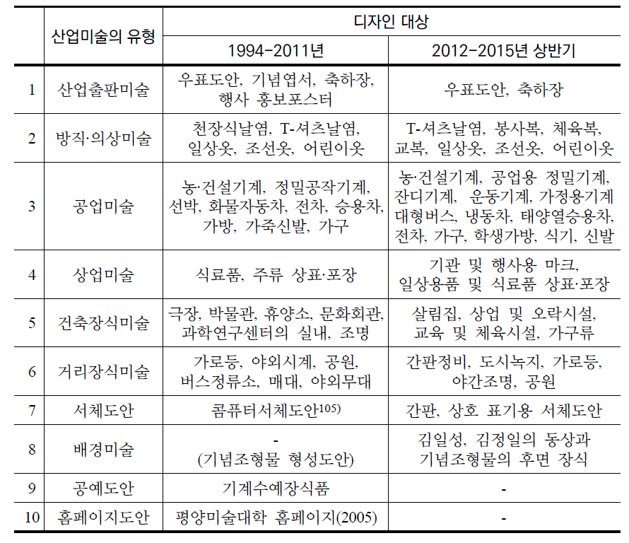1994년 이후 북한 산업미술의 내용 변화