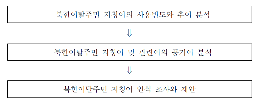 연구의 주요 단계