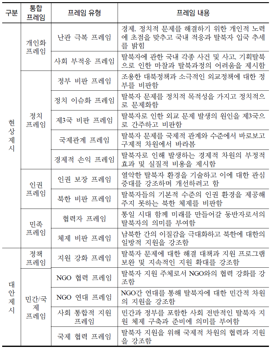 탈북민 보도 프레임 유형(이용철, 20006: 43)