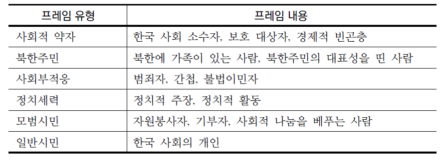 탈북민 보도 프레임 유형(엄한아, 2014: 38)