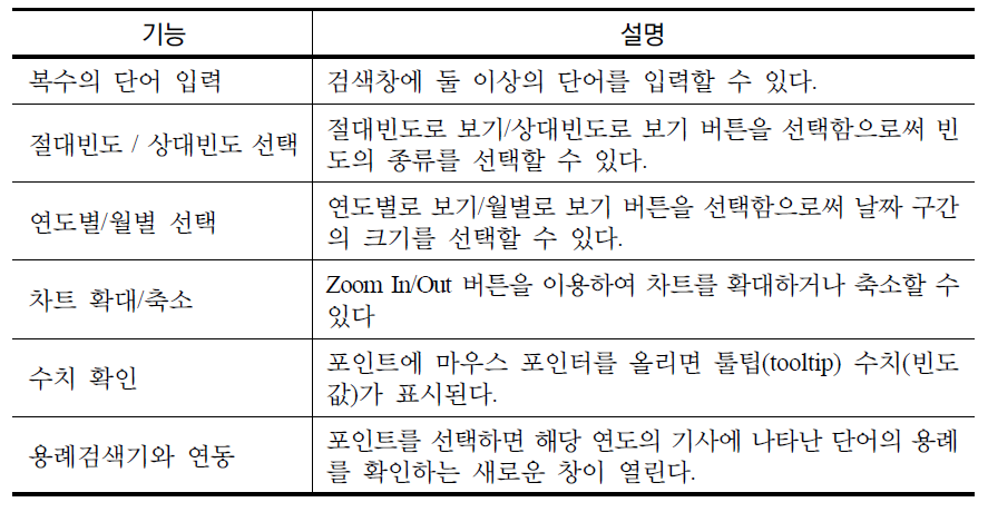 단어 빈도 차트의 기능(최재웅․이도길, 2014: 15)