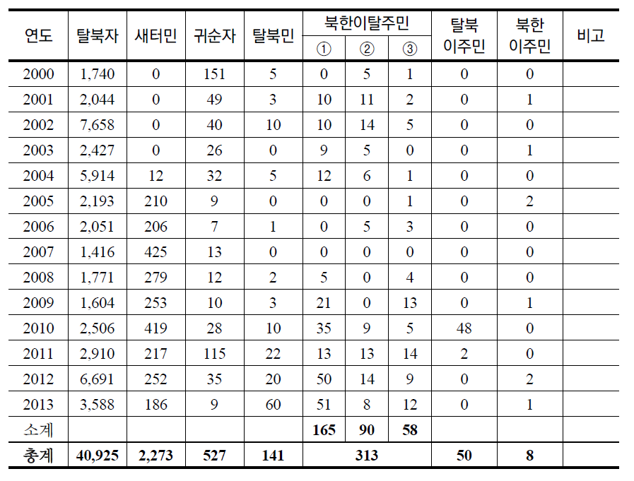 북한이탈주민 지칭어의 용례 빈도