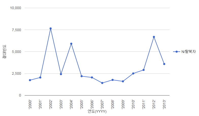 ‘탈북자’ 연도별 절대빈도