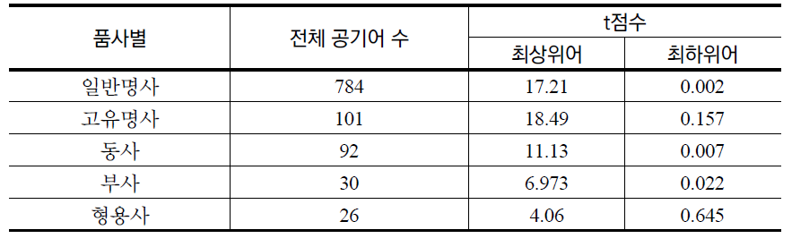 ‘새터민’ 공기어 품사별 대강