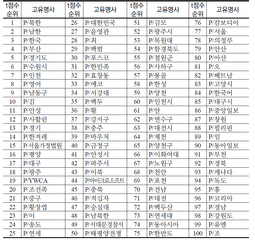 ‘새터민’ 공기어 고유명사 상위 100위