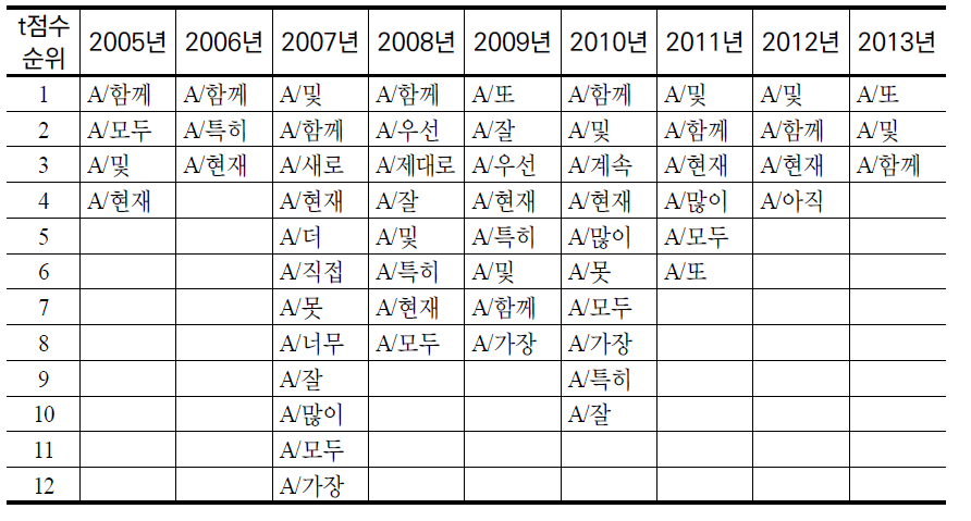 ‘새터민’ 공기어 부사 연도별