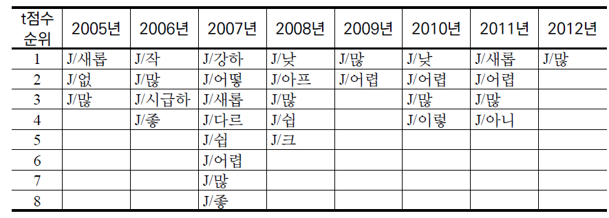 ‘새터민’ 공기어 형용사 연도별