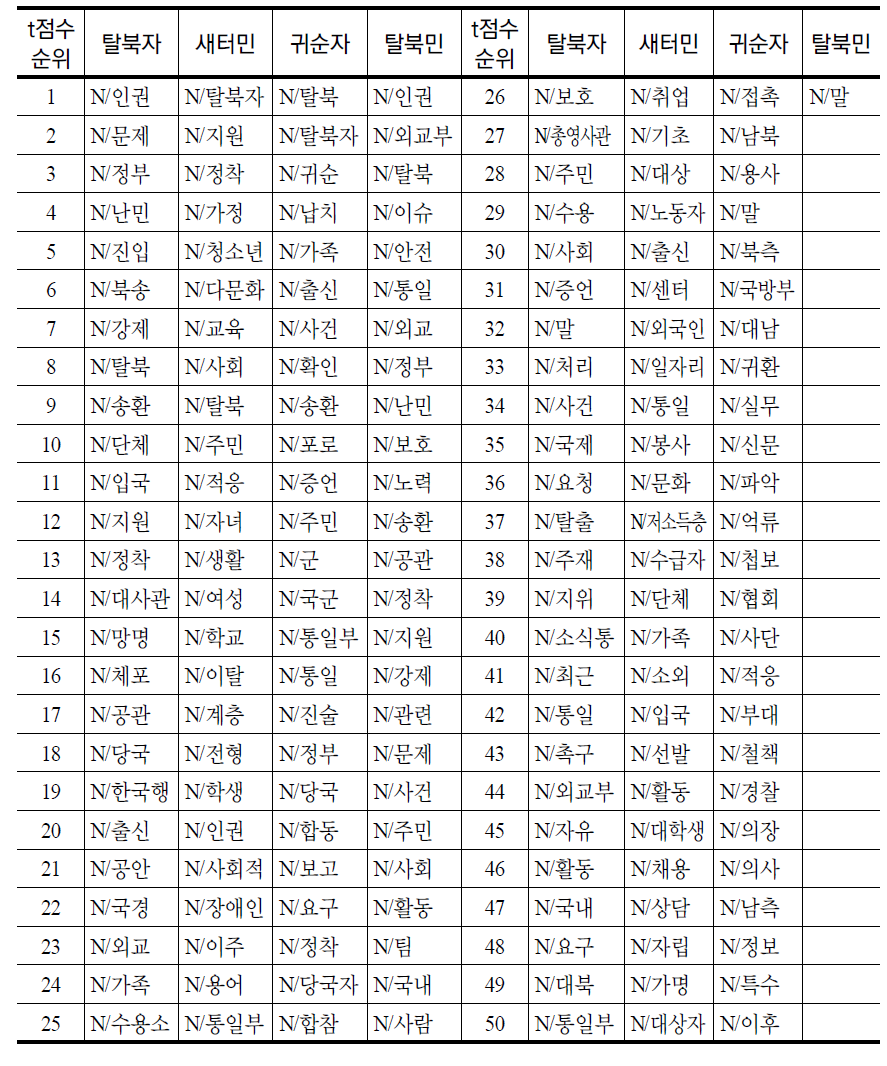 ‘탈북자, 새터민, 귀순자, 탈북민’ 일반명사 공기어