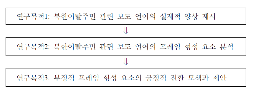 연구의 목적