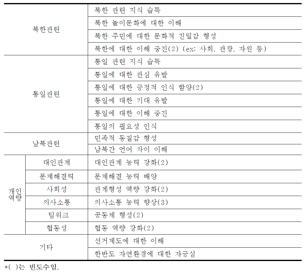 한반도통일미래센터 프로그램 효과 분석 결과