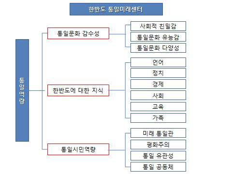 한반도통일미래센터 통일역량 영역 및 지표