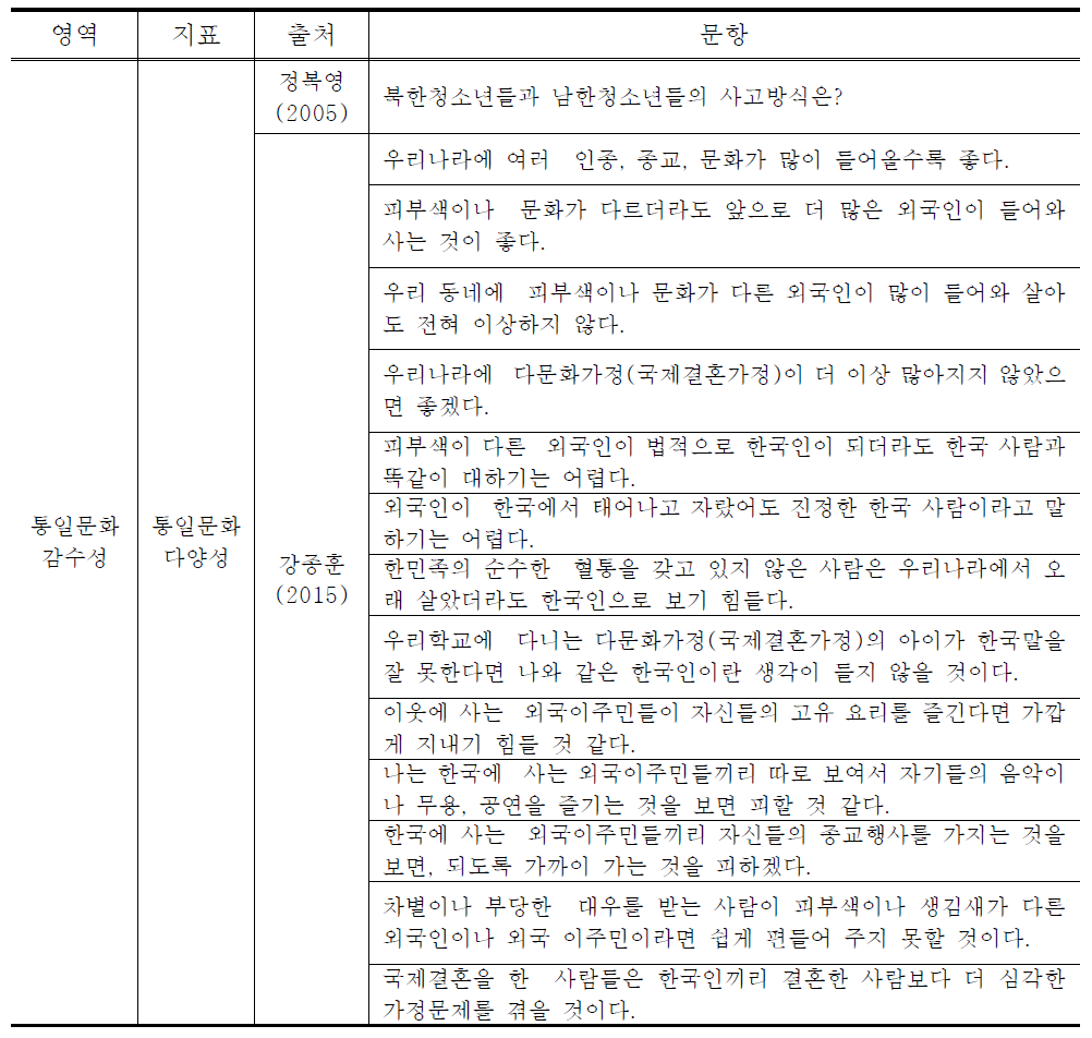 통일문화 다양성 관련 문항