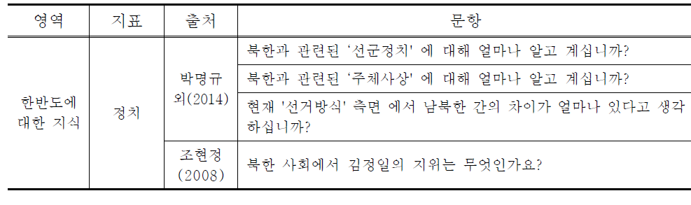 정치 관련 문항