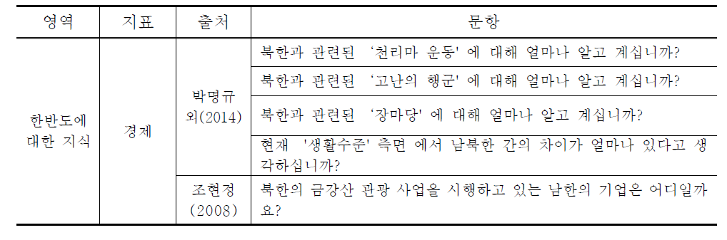 경제 관련 문항