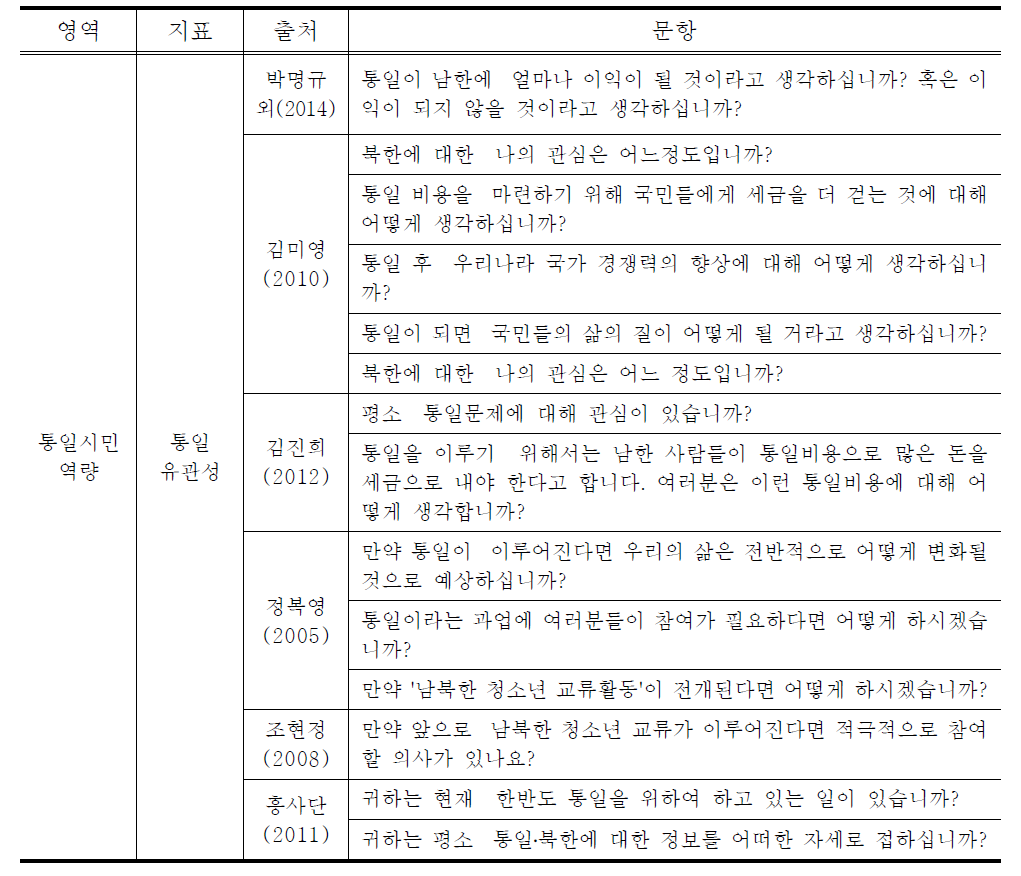 통일 유관성 관련 문항