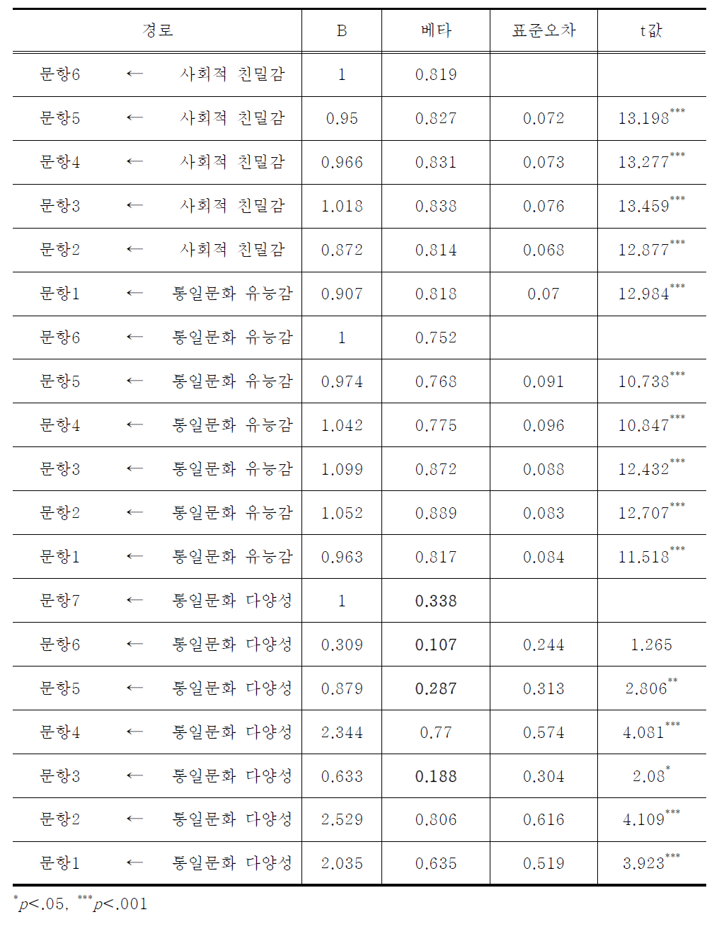 통일문화감수성 경로 분석