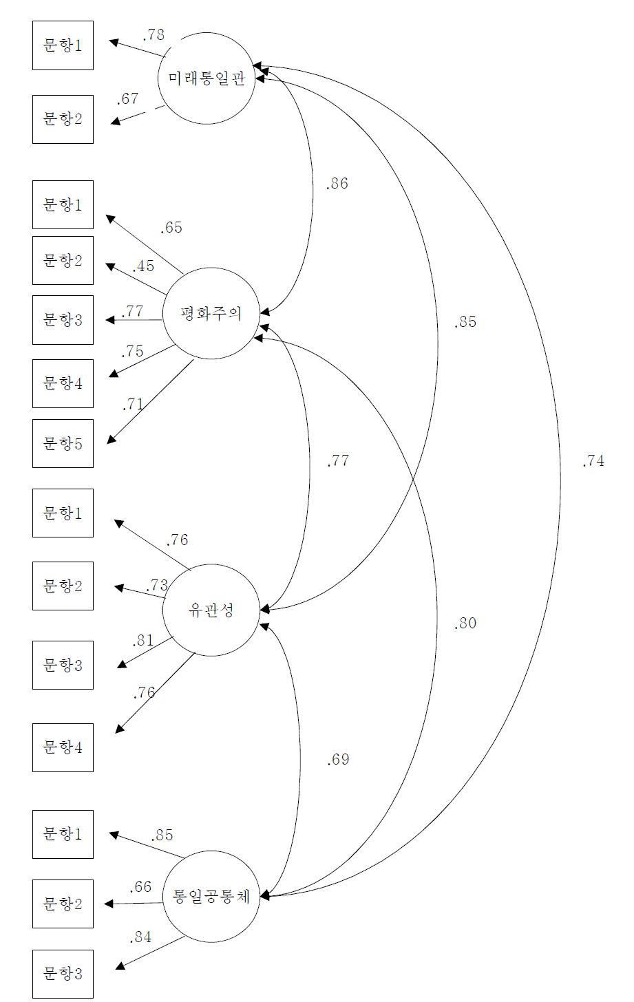 통일 시민역량 측정모형 분석