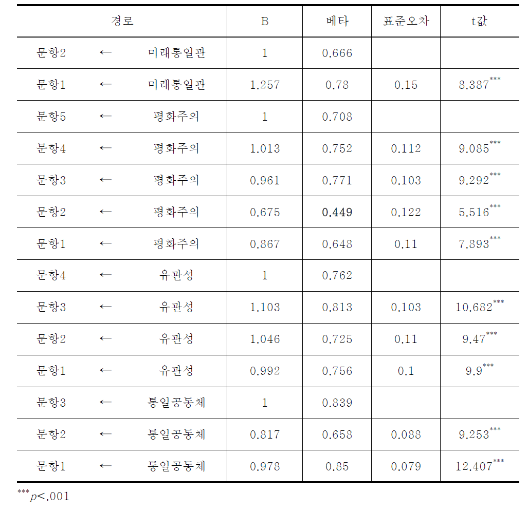 통일 시민역량 경로분석