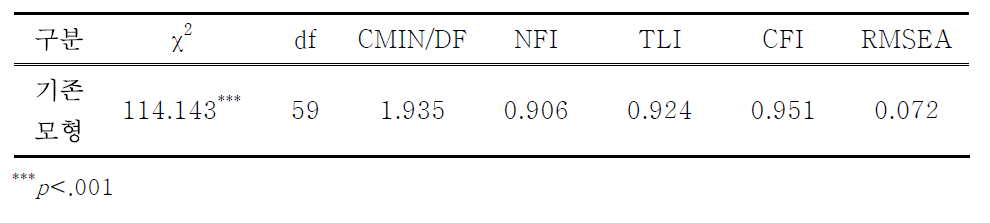 수정한 통일 시민역량 측정모형 적합도