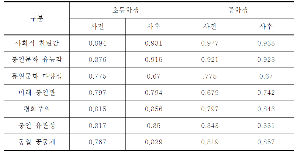 통일역량 지표별 신뢰도