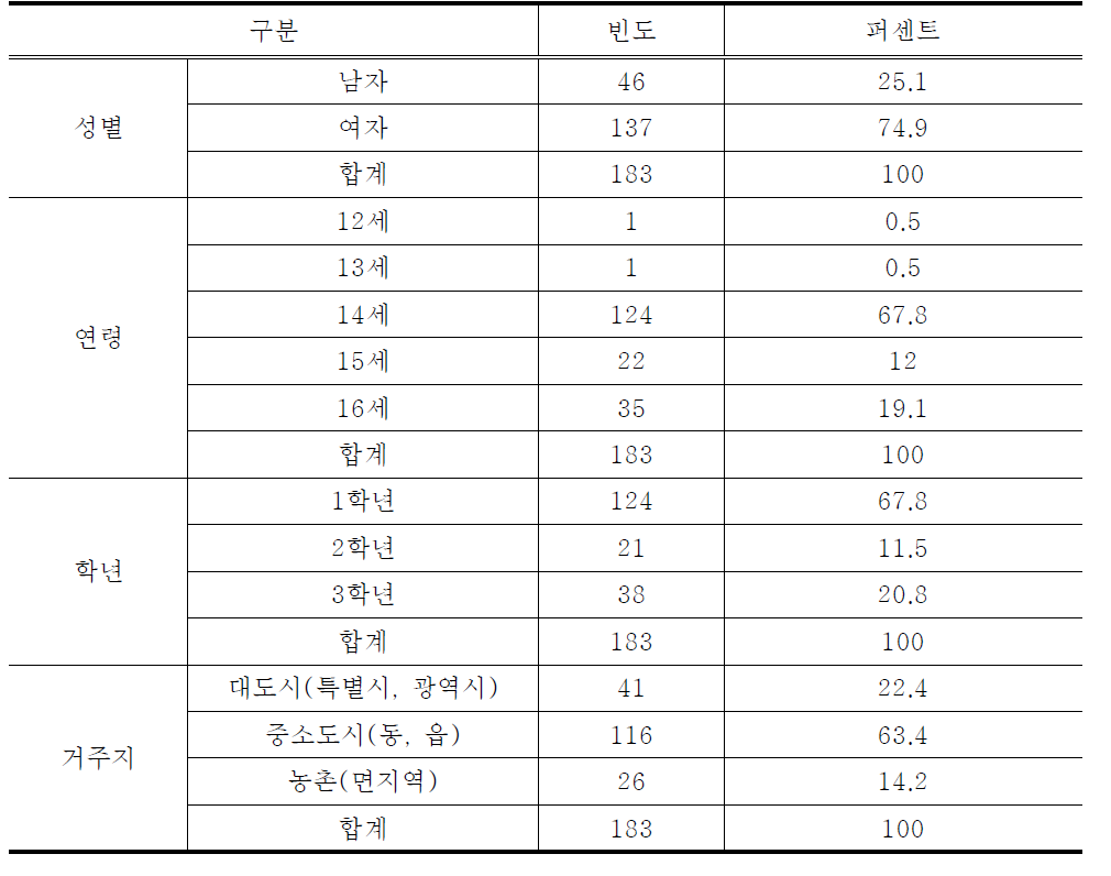 중학생의 일반적 특성