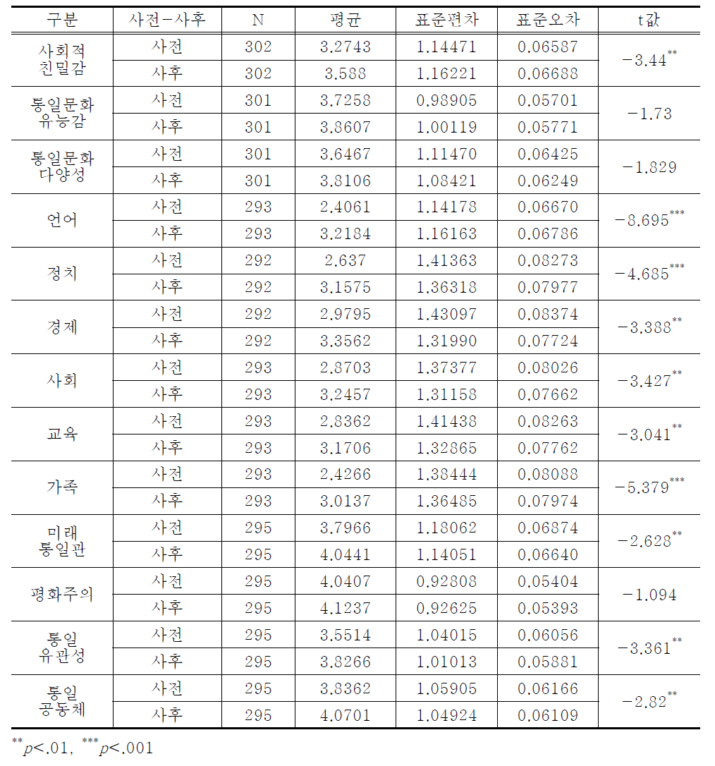 초등학생 프로그램 효과