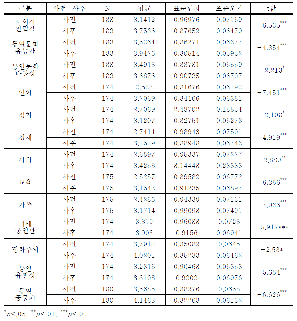 중학생 프로그램 효과