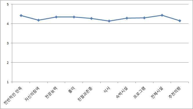 초등학생 프로그램 만족도 도표