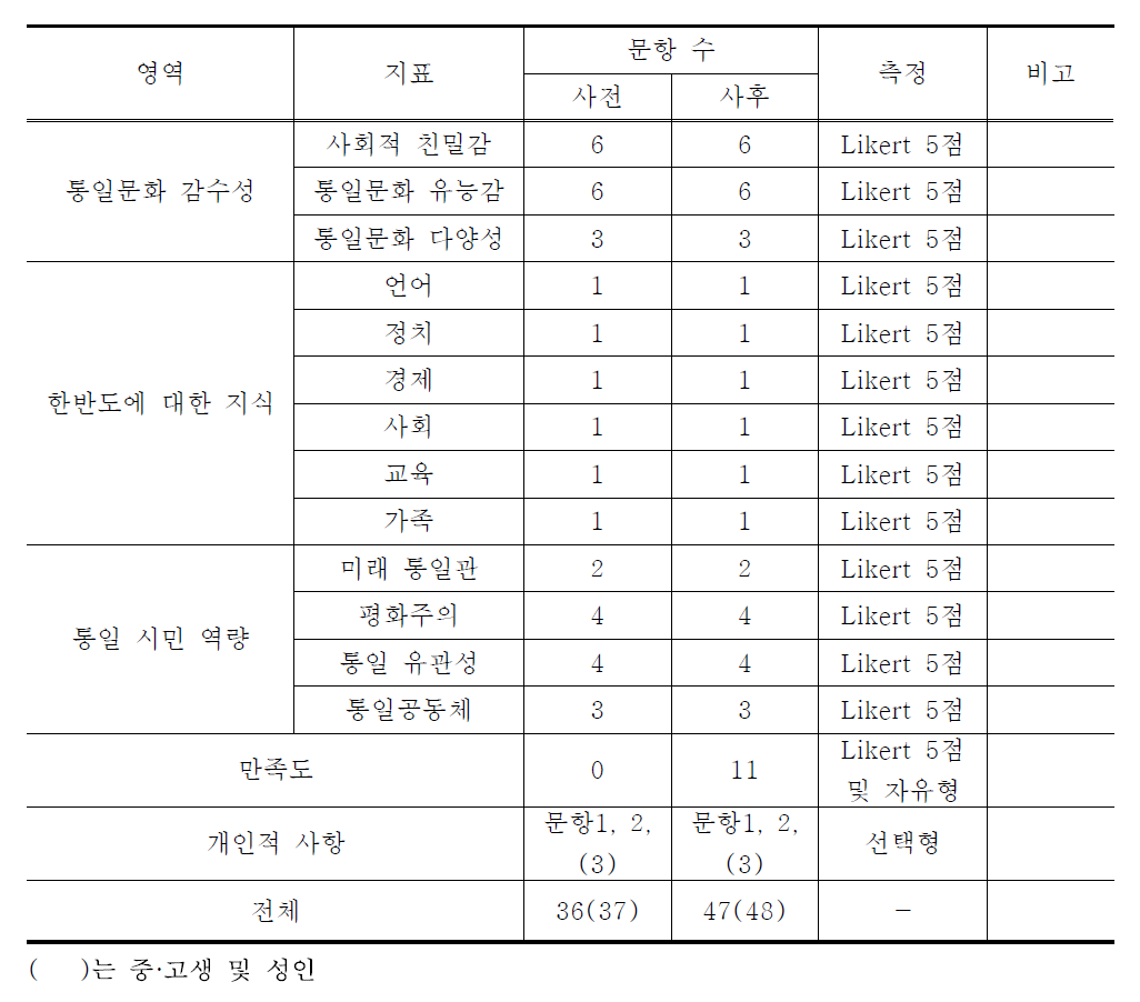 영역, 지표, 문항 수 및 측정별 설문지 구성