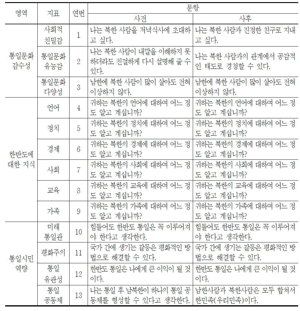 성인 단축형설문지 최종 문항