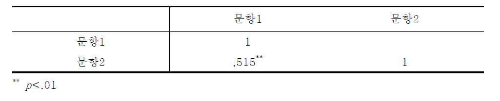 미래 통일관 문항간 상관분석