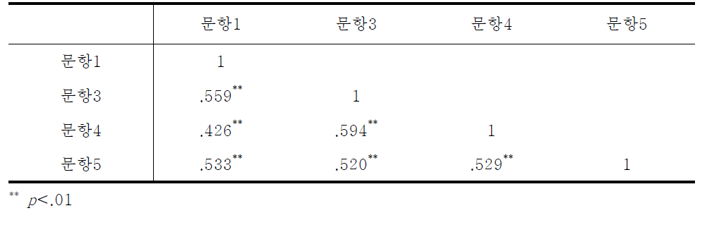 평화주의 문항간 상관분석