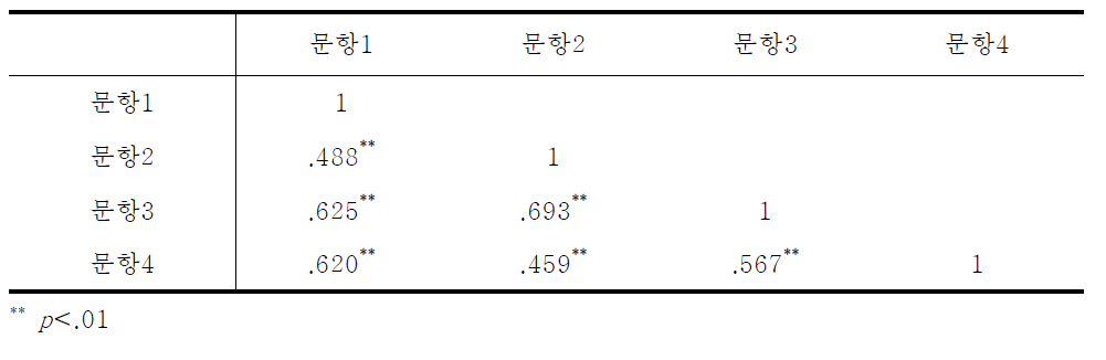 통일 유관성 문항간 상관분석