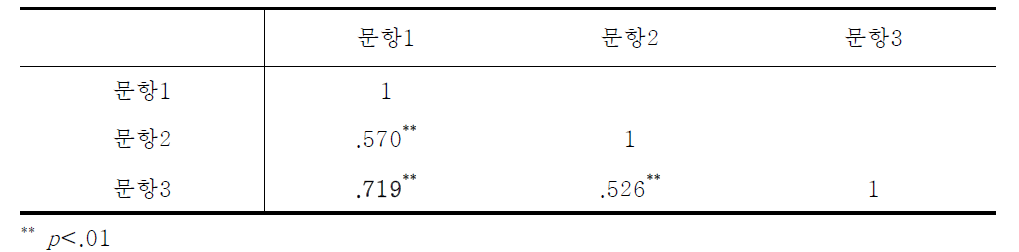 통일 공동체 문항간 상관분석