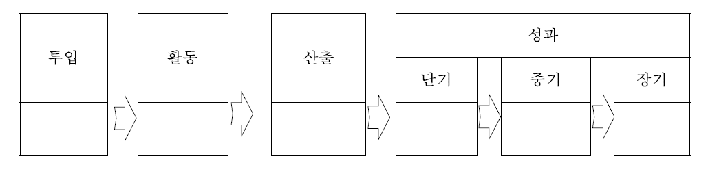 로직모델 예시1