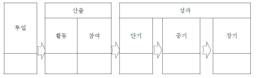 로직모델 예시2