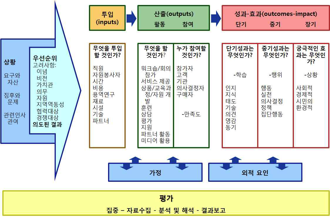 로직 모델의 요소