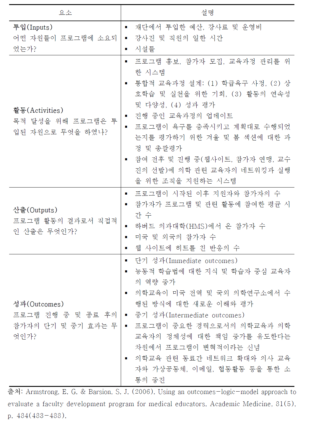 의사를 교육시키는 교육자를 위한 하버드 메이시 연구소 프로그램의 성과 로직모델