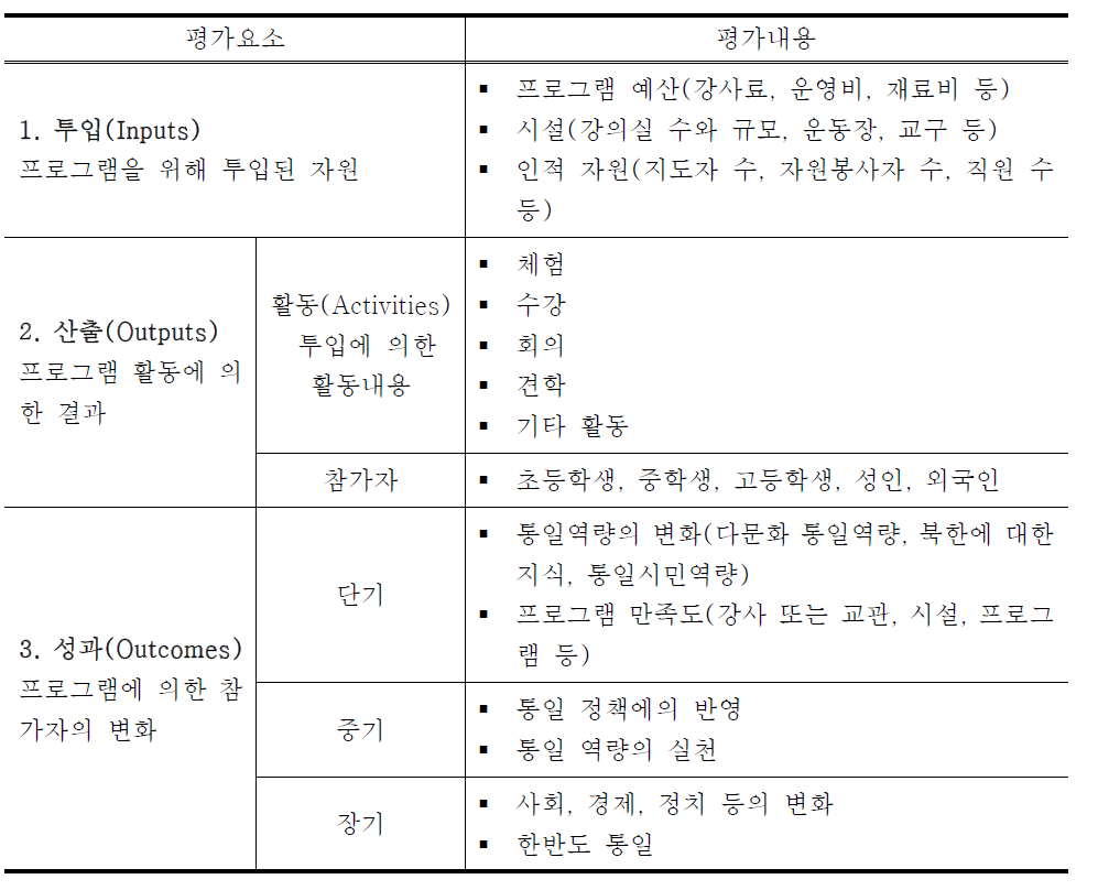 한반도통일미래센터 평가를 위한 구성요소