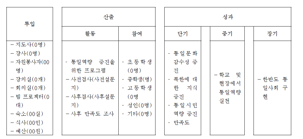 한반도통일미래센터 프로그램 평가 모형