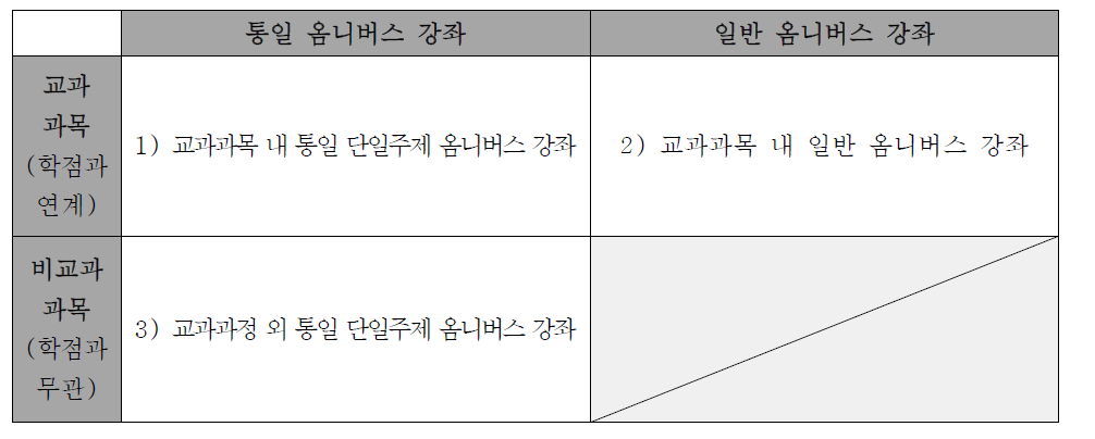 주요 옴니버스 강좌의 분류