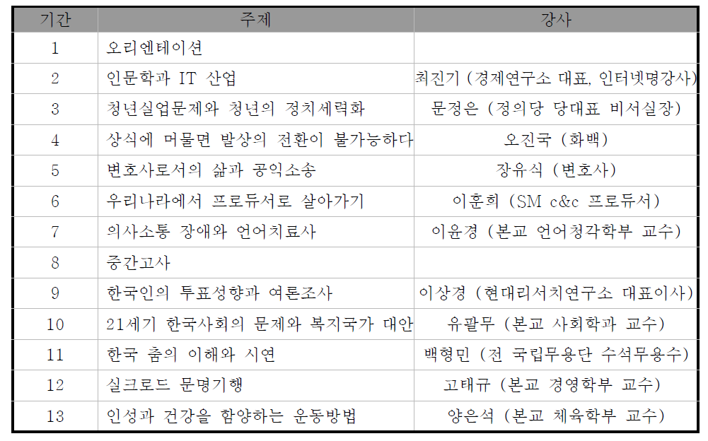 한림대학교 ‘한국사회와 21세기’ 커리큘럼