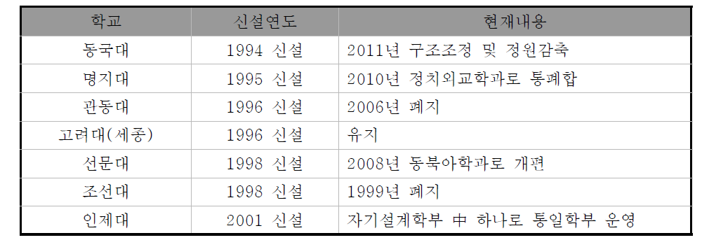 북한학과 신설·폐지 현황