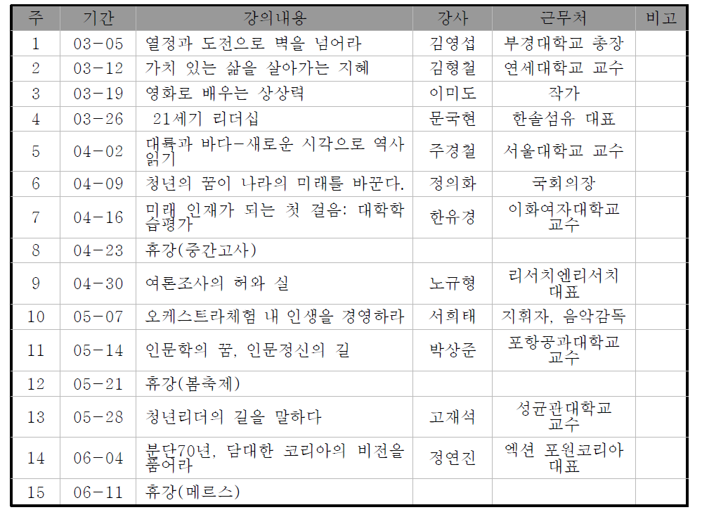 부경대학교 ‘21세기 삶과 미래’ 커리큘럼