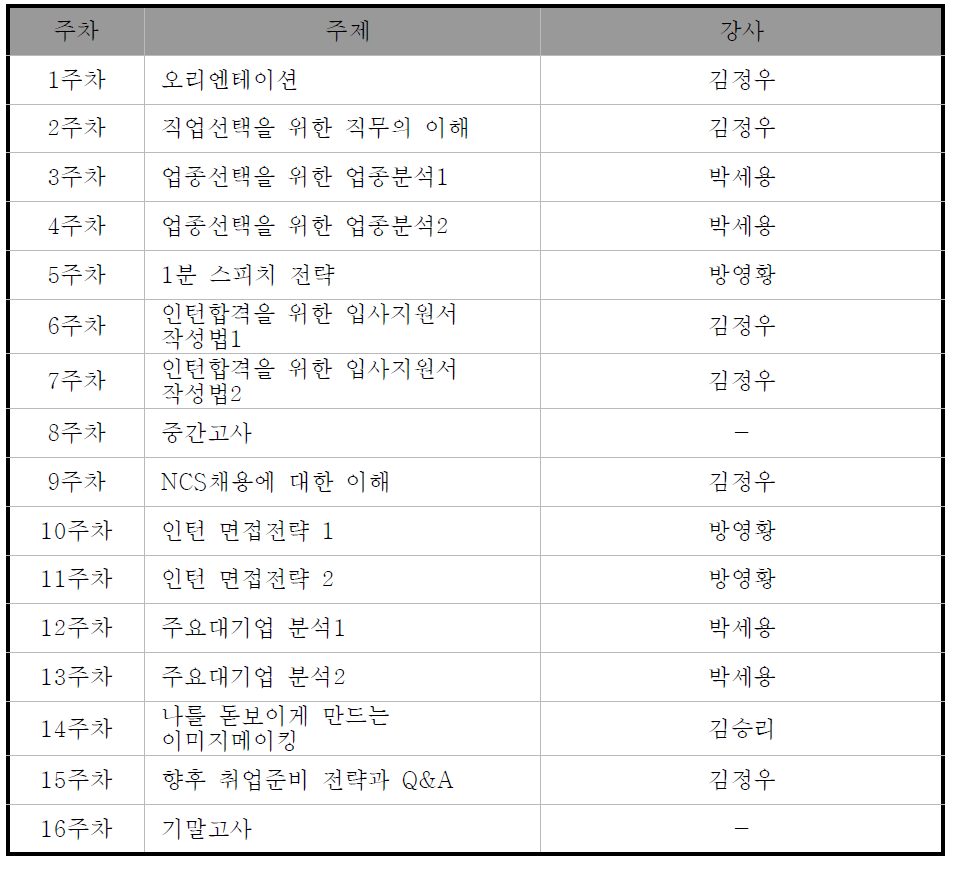 중앙대학교 ‘취업역량개발’ 커리큘럼